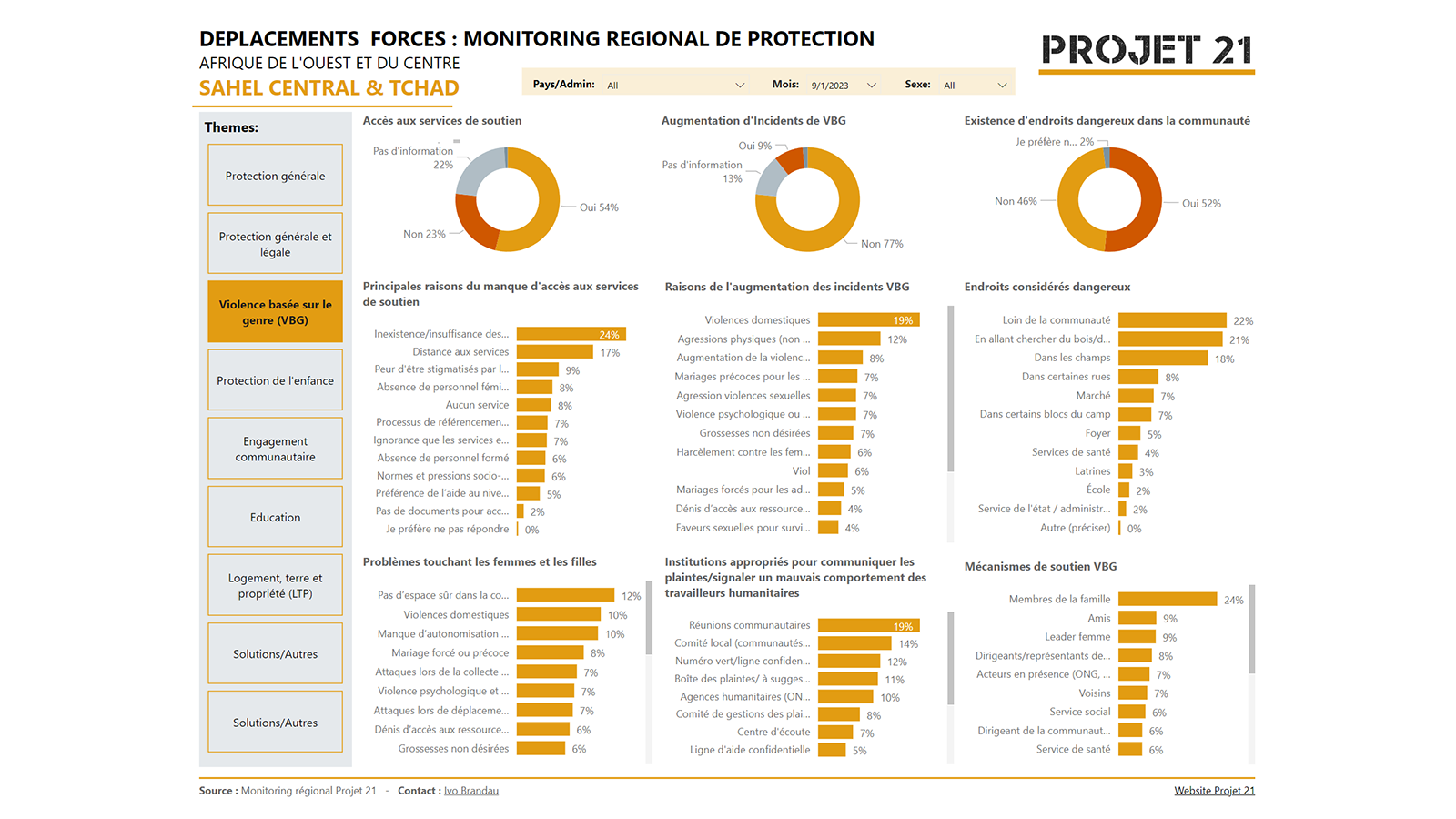 Thumbnail Projet 21 - Dashboard