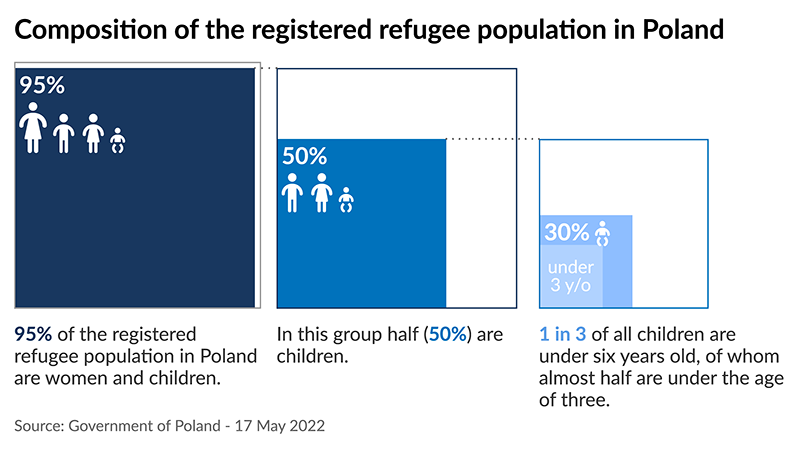 Composition of the registered refugee population in Poland