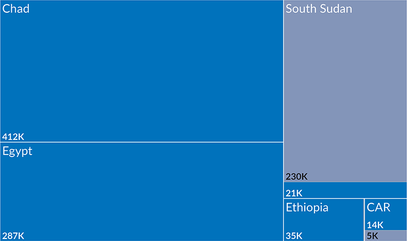 Composition of the registered refugee population in Poland